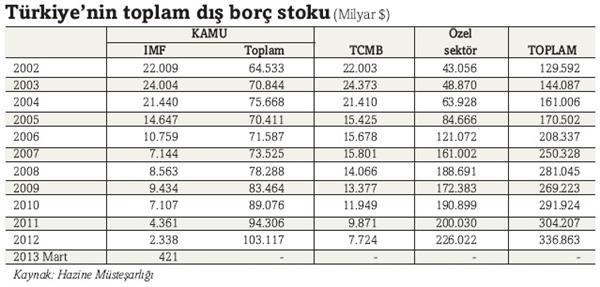 turkiye_toplam_dis_borc_stoku