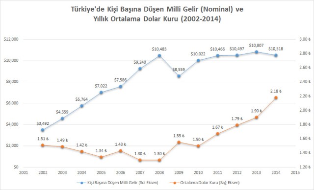 turkiye_kisi_basina_gelir_2002-2014